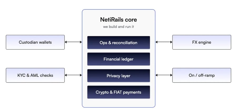 NetiRails architecture